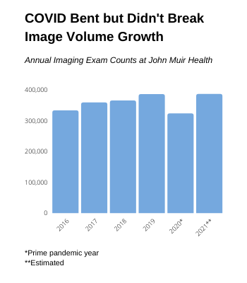 Annual Imaging Exam Counts at John Muir Health