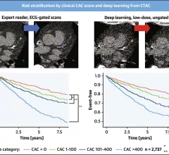 A study published this week in the Journal of the American College of Cardiology (JACC): Cardiovascular Imaging shows artificial intelligence (AI) algorithms can more rapidly and objectively determine calcium scores in computed tomographic (CT) and positron emission tomographic (PET) images than physicians.[1] The AI also performed well when the images were obtained from very-low-radiation CT attenuation scans. https://doi.org/10.1016/j.jcmg.2022.06.006